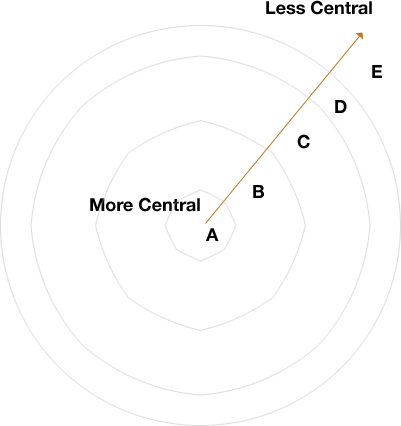 centrality